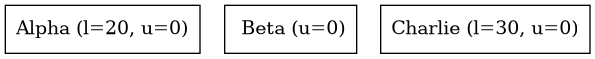 digraph {
   orientation = portrait;
   node [shape=box]

   Alpha [label="Alpha (l=20, u=0)"];
   Beta [label=" Beta (u=0)"];
   Charlie [label="Charlie (l=30, u=0)", textcolor = "#00af00"];
}