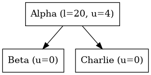 digraph {
   orientation = portrait;
   node [shape=box]

   Alpha -> Beta;
   Alpha -> Charlie;

   Alpha [label="Alpha (l=20, u=4)"];
   Beta [label="Beta (u=0)"];
   Charlie [label="Charlie (u=0)"];
}