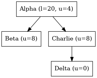 digraph {
   orientation = portrait;
   node [shape=box]

   Alpha -> Beta;
   Alpha -> Charlie;
   Charlie -> Delta;

   Alpha [label="Alpha (l=20, u=4)"];
   Beta [label="Beta (u=8)"];
   Charlie [label="Charlie (u=8)"];
   Delta [label="Delta (u=0)", textcolor = "#FF0000"];
}