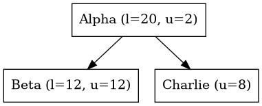 digraph {
   orientation = portrait;
   node [shape=box]

   Alpha -> Beta;
   Alpha -> Charlie;

   Alpha [label="Alpha (l=20, u=2)"];
   Beta [label="Beta (l=12, u=12)"];
   Charlie [label="Charlie (u=8)", textcolor = "#FF0000"];
}